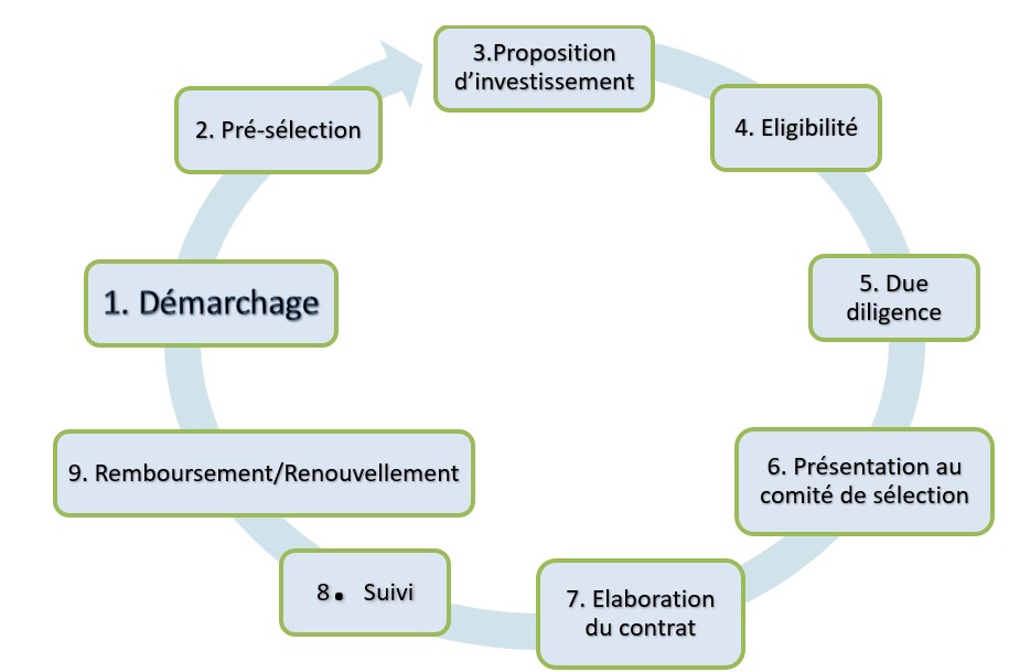 Illustration du guichet des facilités financières