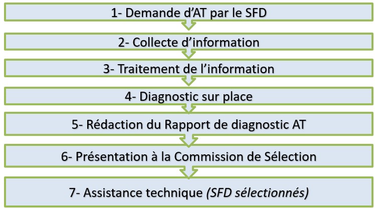 Illustration de l’assistance technique